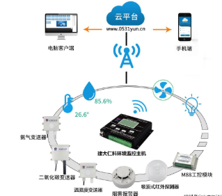 人工智能養(yǎng)豬熱潮來襲 智能養(yǎng)豬環(huán)境監(jiān)控系統(tǒng)