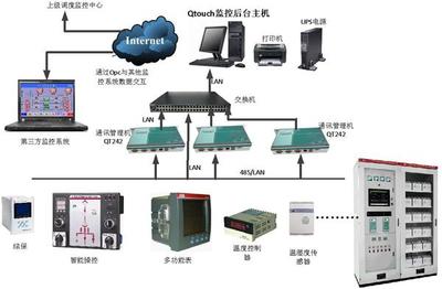 35KV、10KV變配電監(jiān)控系統(tǒng)測控設(shè)備概述